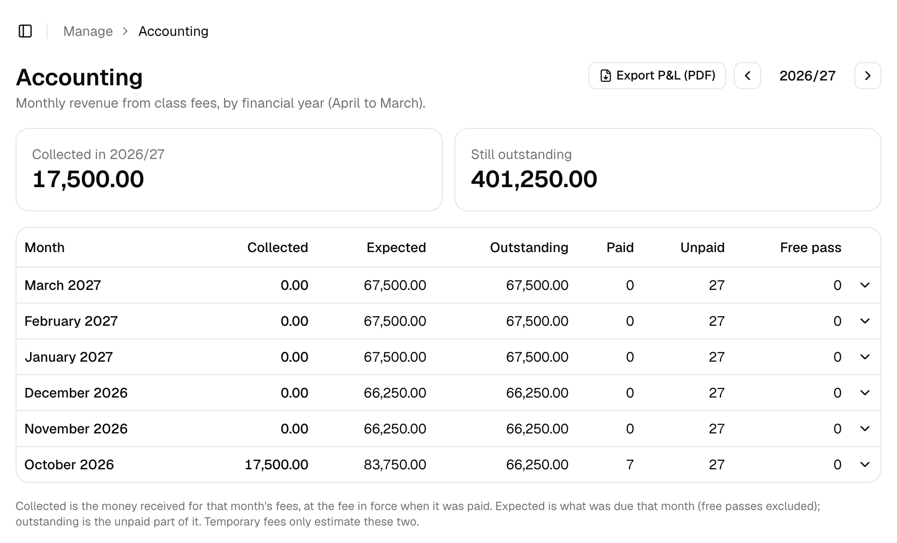 Class Tracker accounts screen: money collected and still outstanding for the year, with a month-by-month table